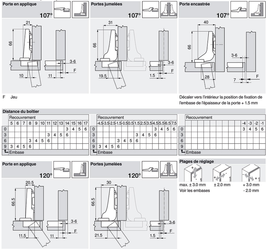 Gabarit pour Charnières BLUM  Charnières, Gabarit, Charnière